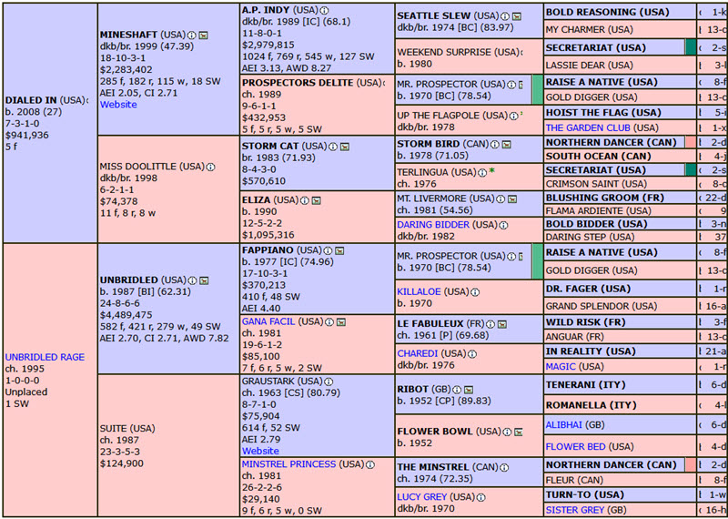 Gunnevera pedigree
